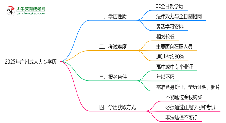 2025年廣州成人大專學(xué)歷是否算全日制？官方回應(yīng)思維導(dǎo)圖