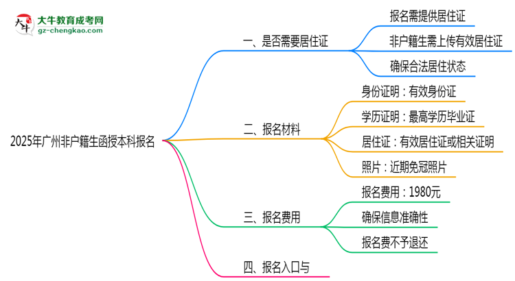 2025年廣州非戶籍生函授本科報(bào)名需居住證嗎？思維導(dǎo)圖
