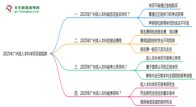 2025年廣州成人本科學(xué)歷買賣陷阱！官方嚴查警告思維導(dǎo)圖