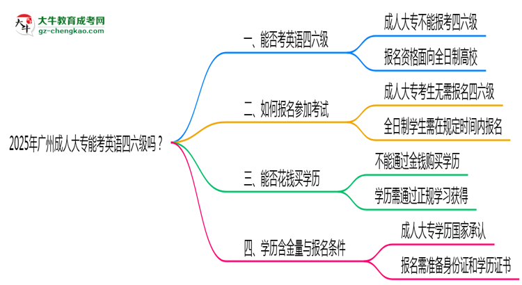 2025年廣州成人大專能考英語四六級(jí)嗎?資格說明思維導(dǎo)圖