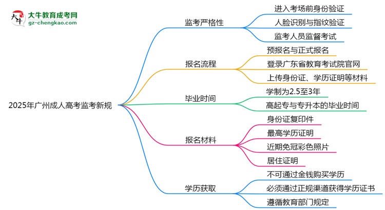 2025年廣州成人高考監(jiān)考新規(guī)：人臉識別防作弊思維導(dǎo)圖