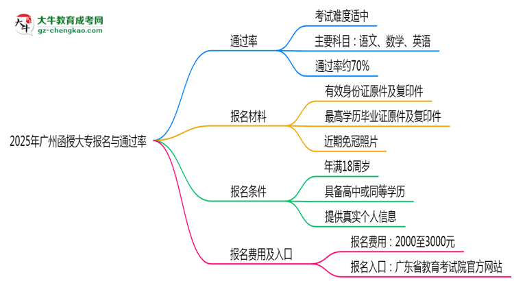 2025年廣州函授大專是否報(bào)名就能過(guò)？通過(guò)率揭秘思維導(dǎo)圖