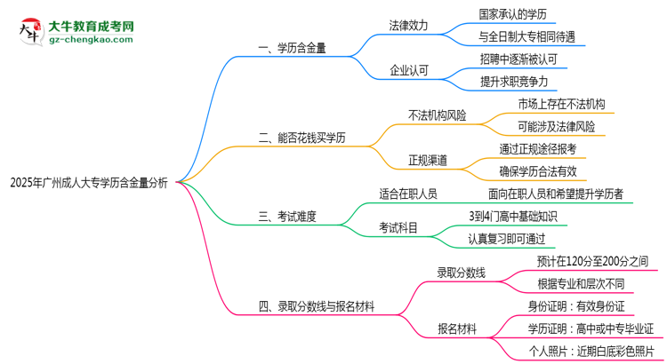 2025年廣州成人大專學(xué)歷含金量:企業(yè)認(rèn)可度分析思維導(dǎo)圖