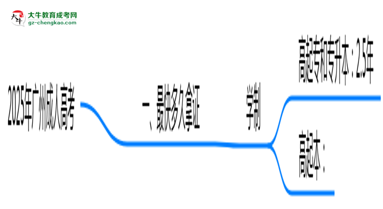 2025年廣州成人高考最快多久拿證？畢業(yè)時間解析思維導圖