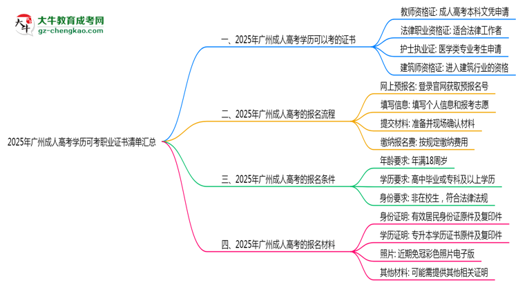 2025年廣州成人高考學歷可考職業(yè)證書清單匯總思維導圖