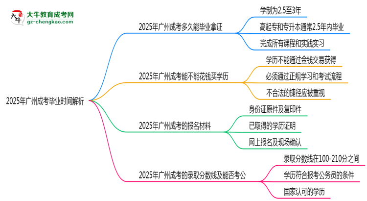 2025年廣州成考最快多久拿證？畢業(yè)時間解析思維導(dǎo)圖