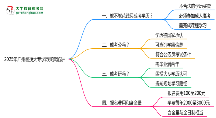 2025年廣州函授大專學(xué)歷買賣陷阱！官方嚴(yán)查警告思維導(dǎo)圖