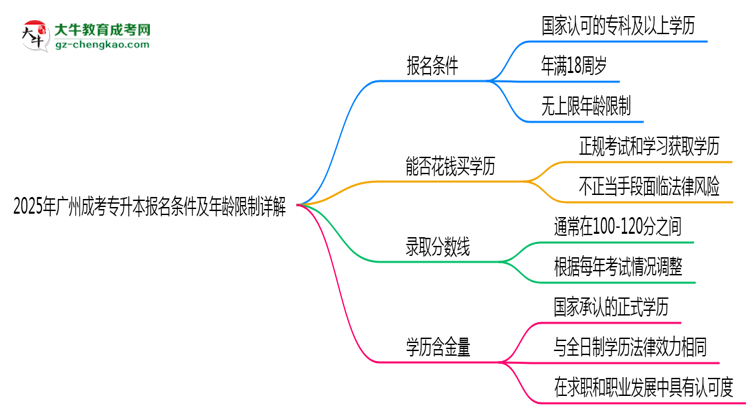 2025年廣州成考專升本報(bào)名條件及年齡限制詳解思維導(dǎo)圖
