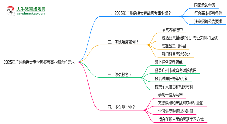 2025年廣州函授大專學(xué)歷報(bào)考事業(yè)編崗位要求思維導(dǎo)圖