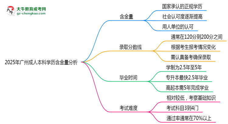 2025年廣州成人本科學(xué)歷含金量:企業(yè)認(rèn)可度分析思維導(dǎo)圖