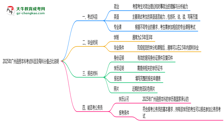 2025年廣州函授本科考試科目及每科分值占比說明思維導(dǎo)圖