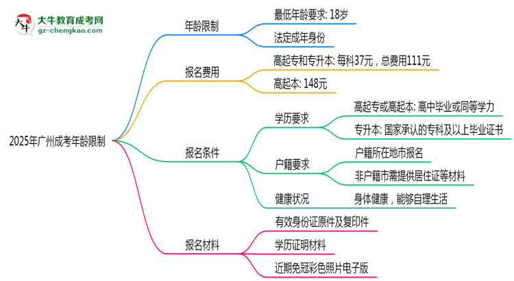 2025年廣州成考年齡限制：最低多少歲可報(bào)？思維導(dǎo)圖