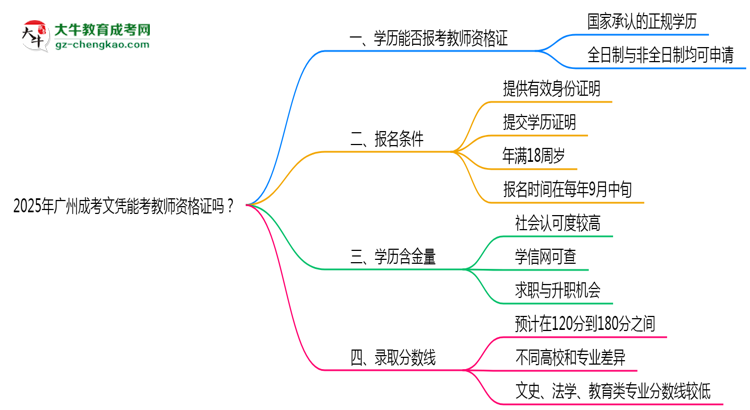 2025年廣州成考文憑能考教師資格證嗎？思維導圖