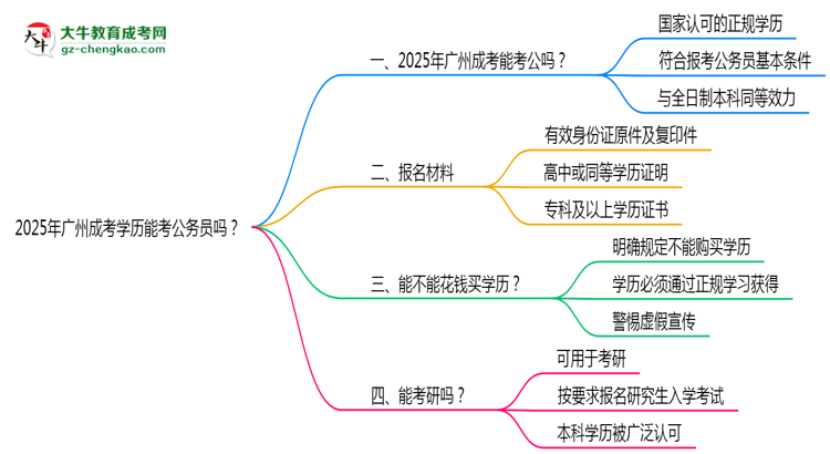 2025年廣州成考學歷能考公務員嗎？新規(guī)解讀思維導圖