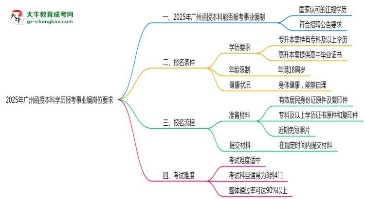 2025年廣州函授本科學(xué)歷報(bào)考事業(yè)編崗位要求思維導(dǎo)圖