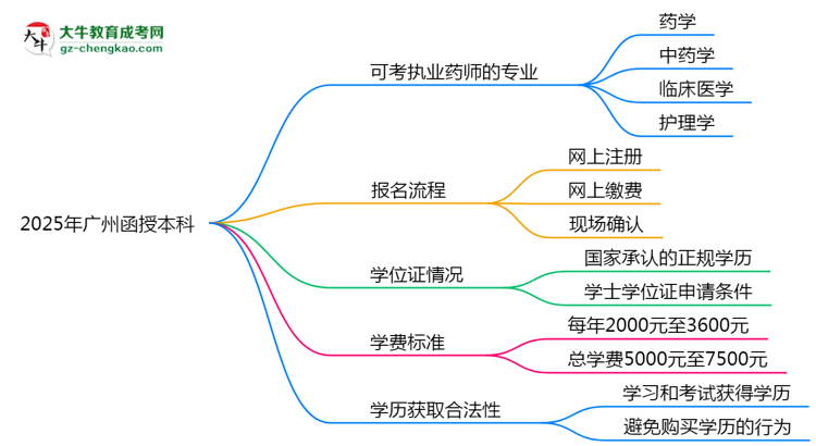 2025年廣州函授本科哪些專業(yè)可考執(zhí)業(yè)藥師資格？思維導(dǎo)圖