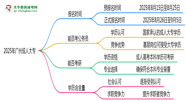 2025年廣州成人大專報名時間是否全年開放？思維導圖