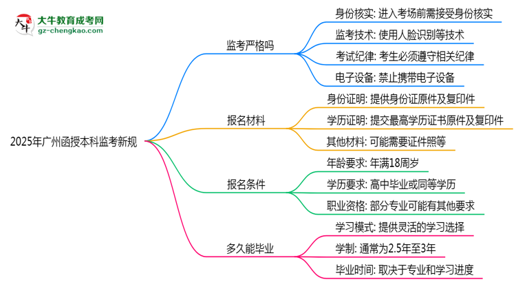 2025年廣州函授本科監(jiān)考新規(guī):人臉識別防作弊思維導(dǎo)圖