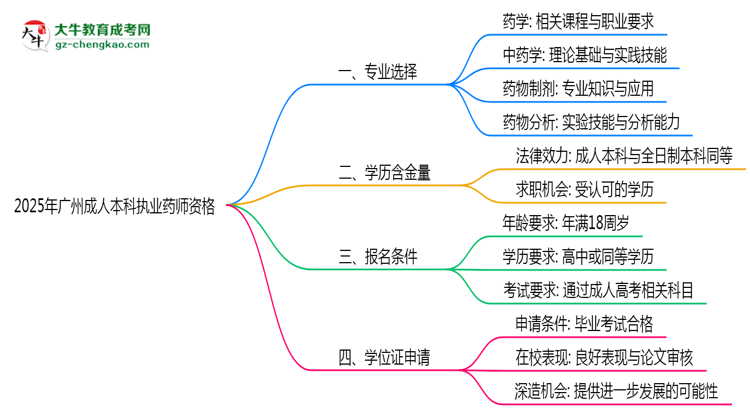 2025年廣州成人本科哪些專業(yè)可考執(zhí)業(yè)藥師資格？思維導(dǎo)圖