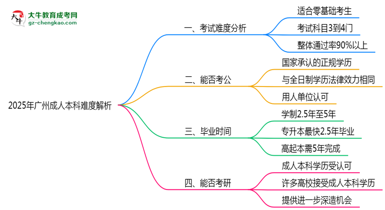 2025年廣州成人本科難度解析：通過率有多高？思維導(dǎo)圖