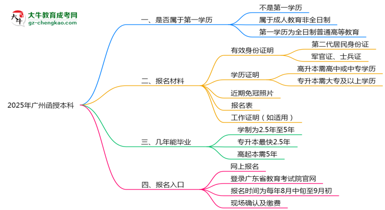 2025年廣州函授本科學(xué)歷是第一學(xué)歷嗎？官方定義思維導(dǎo)圖