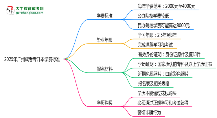 2025年廣州成考專升本學(xué)費(fèi)標(biāo)準(zhǔn)：總費(fèi)用需要多少錢(qián)？思維導(dǎo)圖