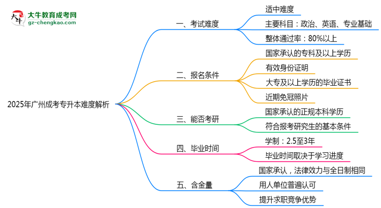 2025年廣州成考專升本難度解析：通過(guò)率有多高？思維導(dǎo)圖