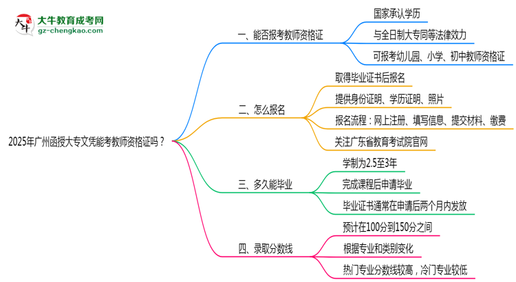 2025年廣州函授大專文憑能考教師資格證嗎？思維導(dǎo)圖