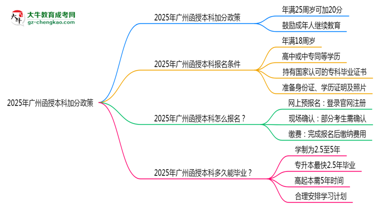 2025年廣州函授本科加分政策:最高可加20分條件思維導(dǎo)圖
