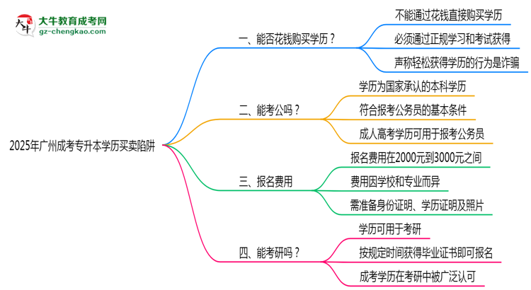 2025年廣州成考專升本學(xué)歷買賣陷阱!官方嚴(yán)查警告思維導(dǎo)圖