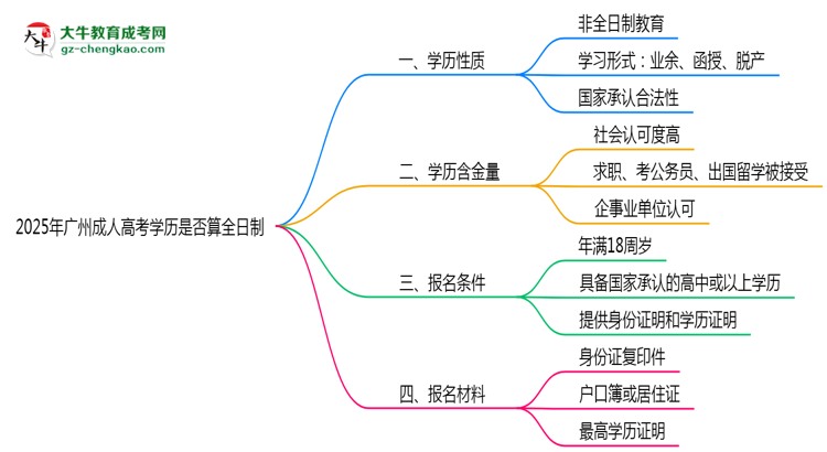 2025年廣州成人高考學(xué)歷是否算全日制？官方回應(yīng)思維導(dǎo)圖