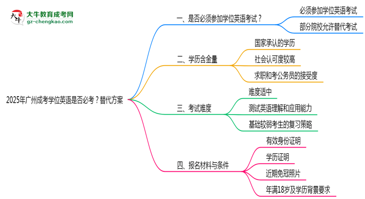 2025年廣州成考學(xué)位英語是否必考？替代方案思維導(dǎo)圖