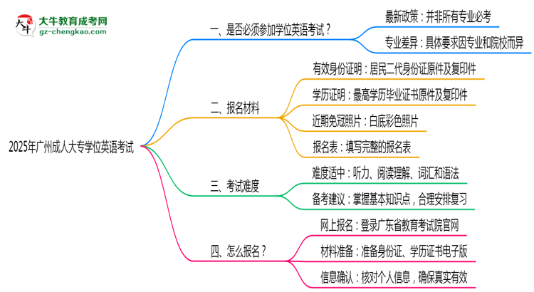 2025年廣州成人大專學(xué)位英語(yǔ)是否必考?替代方案思維導(dǎo)圖