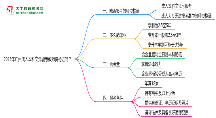 2025年廣州成人本科文憑能考教師資格證嗎？思維導(dǎo)圖