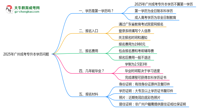 2025年廣州成考專升本學(xué)歷是第一學(xué)歷嗎？官方定義思維導(dǎo)圖