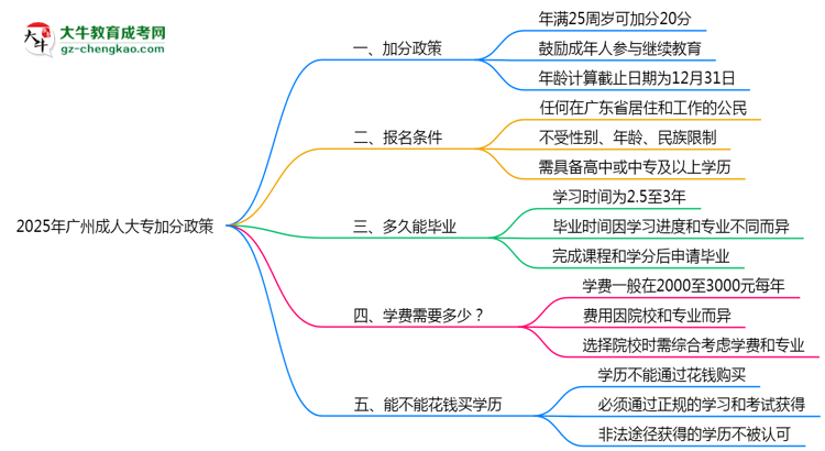 2025年廣州成人大專(zhuān)加分政策:最高可加20分條件思維導(dǎo)圖