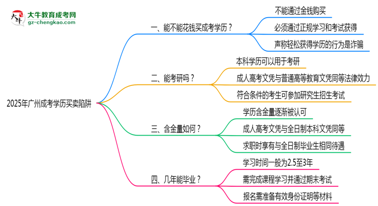 2025年廣州成考學(xué)歷買賣陷阱！官方嚴(yán)查警告思維導(dǎo)圖