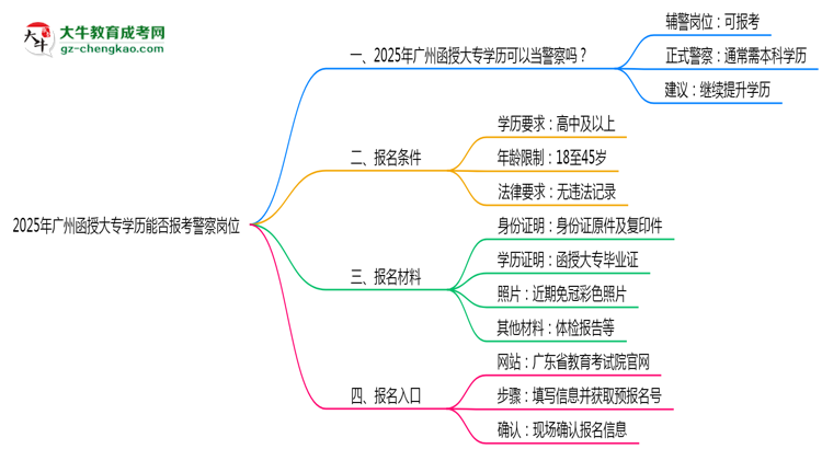 2025年廣州函授大專學(xué)歷能報(bào)考警察崗位嗎?思維導(dǎo)圖
