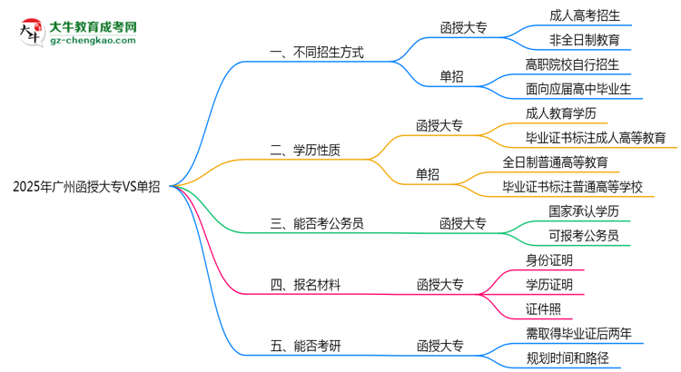 2025年廣州函授大專VS單招:適合人群區(qū)別對比思維導圖