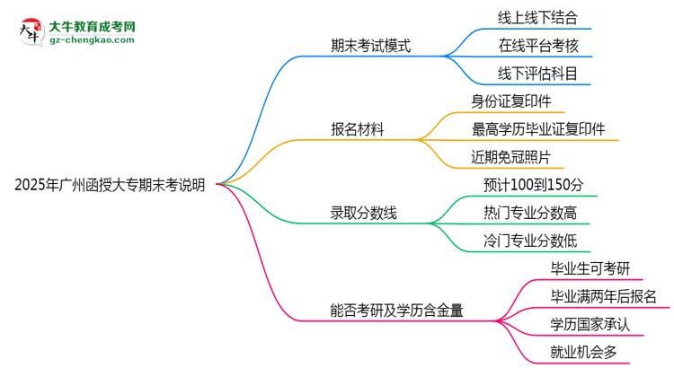 2025年廣州函授大專期末考線上/線下模式說明思維導圖