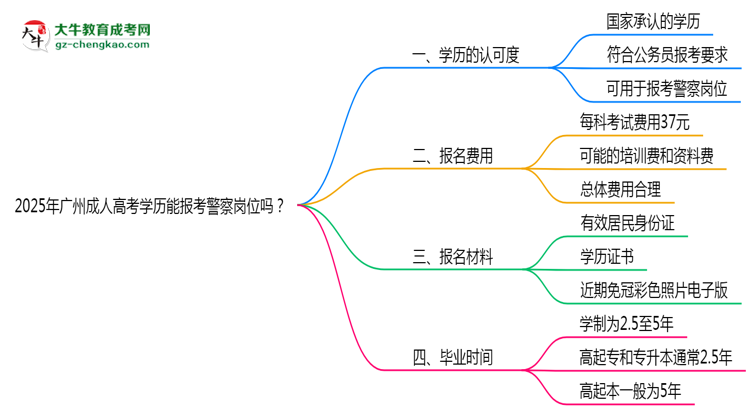 2025年廣州成人高考學(xué)歷能報考警察崗位嗎？思維導(dǎo)圖