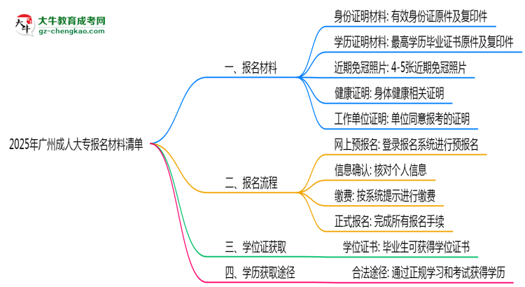 2025年廣州成人大專報名材料清單(附模板下載)思維導(dǎo)圖