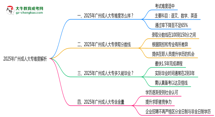 2025年廣州成人大專難度解析：通過率有多高？思維導(dǎo)圖