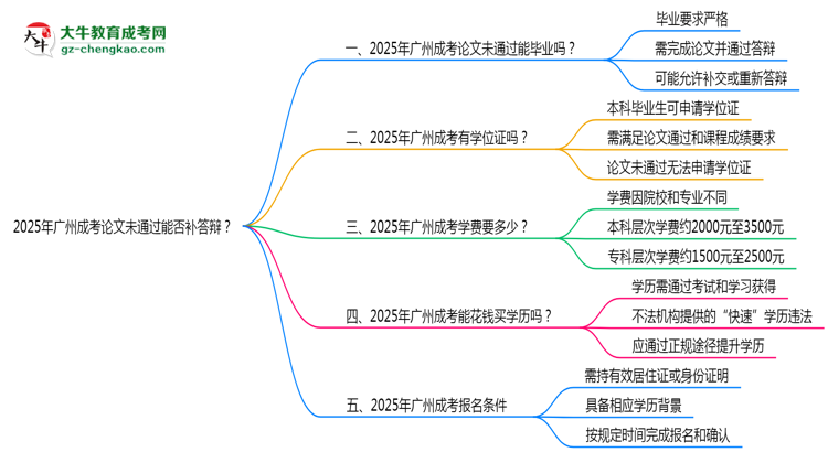 2025年廣州成考論文未通過能否補答辯？思維導圖