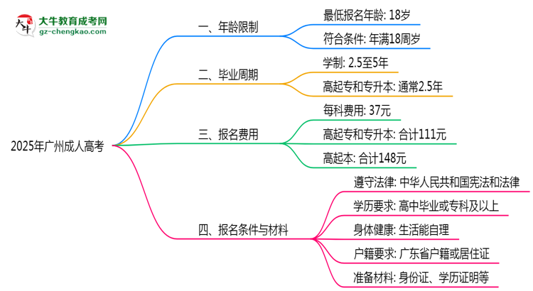 2025年廣州成人高考年齡限制：最低多少歲可報(bào)？思維導(dǎo)圖