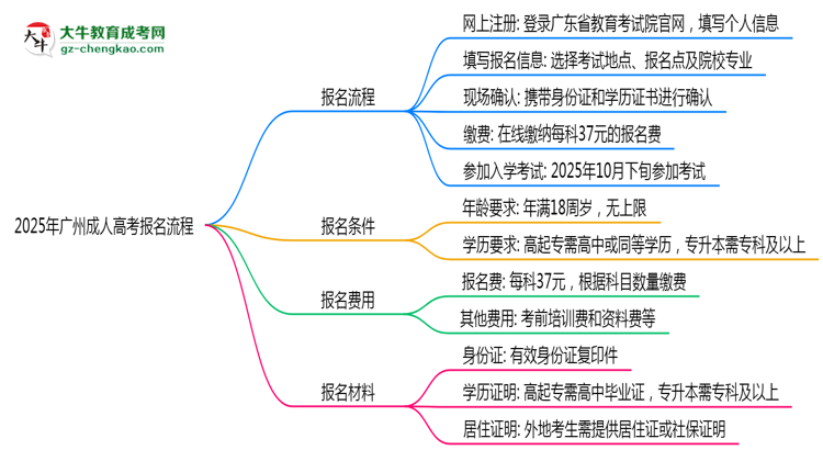 2025年廣州成人高考報名流程:從注冊到繳費全指南思維導圖