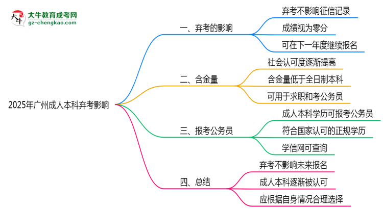 2025年廣州成人本科棄考是否影響征信記錄？思維導(dǎo)圖