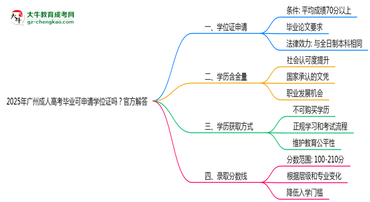 2025年廣州成人高考畢業(yè)可申請學位證嗎？官方解答思維導圖