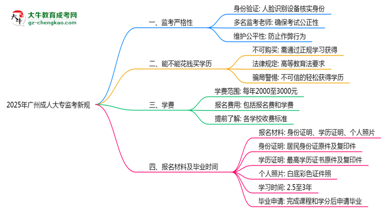 2025年廣州成人大專監(jiān)考新規(guī)：人臉識別防作弊思維導圖