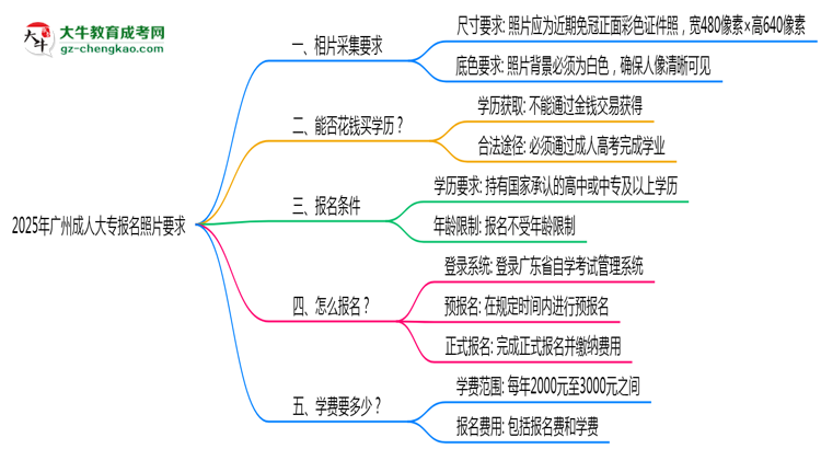 2025年廣州成人大專報名照片要求:尺寸+底色思維導圖